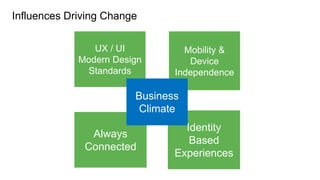 Influences Driving Change


                UX / UI          Mobility &
             Modern Design        Device
              Standards        Independence

                        Business
                         Climate
                                 Identity
               Always
                                  Based
              Connected
                               Experiences
 