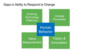 Gaps in Ability to Respond to Change


                Evolving
               Technology           Change
                Platforms          Processes


                         Human
                        Behavior
                Value             Vision &
             Measurement         Innovation
 