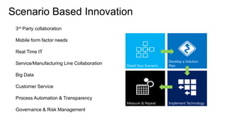 Scenario Based Innovation
 3rd Party collaboration

 Mobile form factor needs

 Real Time IT
                                                                   Develop a Solution
 Service/Manufacturing Line Collaboration   Detail Your Scenario   Plan

 Big Data

 Customer Service

 Process Automation & Transparency
                                            Measure & Repeat       Implement Technology
 Governance & Risk Management
 