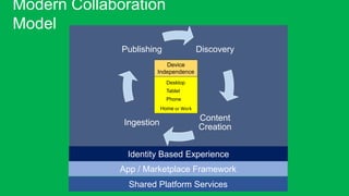 Modern Collaboration
Model
              Publishing                 Discovery
                         Device
                      Independence
                            Desktop
                            Tablet
                            Phone
                          Home or Work

                                         Content
              Ingestion
                                         Creation


               Identity Based Experience
              App / Marketplace Framework
                Shared Platform Services
 