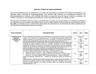 Apéndice 3 Matriz de responsabilidades.

Las recomendaciones que se presentaron a lo largo del documento se resumen de manera esquemática en la
siguiente matriz funcional de responsabilidades, cuyo alcance está definido por la legislación Nacional. Las
responsabilidades se orientan a las entidades del sistema de seguridad social del régimen contributivo asalariado, sin
embargo, ellas aplican a las entidades equivalentes de los otros regímenes y pueden ser acogidas por ellos.

Para aquellas recomendaciones en las cuales la implementación sea objeto de una sola disciplina, se especifica el profesional
que interviene, pero para aquellas recomendaciones en las que puedan participar distintos áreas del conocimiento se utilizó la
sigla SGC, que significa que los profesionales responsables de implementar las recomendaciones estarán establecidos por
los estándares de calidad determinados por el sistema.




 FASE FUNCIONAL                                            RECOMENDACIÓN                                              EV/GR    ENT     PROF


  Identificación de   En la evaluación del riesgo para la salud derivado de la exposición a la sílice, el polvo de            Empres
      peligros y      carbón y los asbestos, se recomienda tener en cuenta la composición química del                           a+
                                                                                                                       4/ C            SGC
    evaluación de     agente respectivo, la concentración en el aire y el tamaño y la forma de las partículas,                 Ases.
       riesgos        asi como las características propias de cada uno de ellos. (Recomendación 7.1.1)                         ARP
                      Se recomienda tener en cuenta, entre otros, los siguientes factores: las condiciones del
                                                                                                                              Empres
                      ambiente de trabajo (espacios abiertos o cerrados), sistemas de control instalados
                                                                                                                                a+
                      (ventilación industrial, humectación), concentración de las partículas en el aire respirable,    4/C             SGC
                                                                                                                               Ases.
                      tamaño de las partículas, porcentaje de formas geométricas de la sílice en el caso de
                                                                                                                               ARP
                      polvos minerales y de carbón y duración de la exposición (Recomendación 7.1.2)
                      Se recomiendan los siguientes métodos para la estimación de la concentración en el aire
                      de polvos y fibras causantes de neumoconiosis. (Recomendación 7.1.3)
                                                                                                                              Empres
                      • Polvos de sílice libre: NIOSH – 7500 – Análisis por difracción de rayos X.
                                                                                                                                a+
                      • Polvos de carbón y polvos que tengan contenido de sílice libre o cristalina igual o            4/C             SGC
                                                                                                                               Ases.
                          inferior al 1 % en peso: NIOSH 0600- Análisis gravimétrico – Fracción respirable
                                                                                                                               ARP
                      Fibras de Asbestos: OSHA ID-160 - Análisis por microscopia óptica de contraste de
                      fase.
                      Ante la existencia de diferentes criterios internacionales o valores límites permisibles, se            Empres
                      sugiere que se aplique aquel que mejor favorezca la salud del trabajador, para el caso                    a+
                                                                                                                       4/C             SGC
                      los de la ACGIH vigentes. Los valores indicados deben ser revisados anualmente                           Ases.
                      (Recomendación 7.1.4).                                                                                   ARP
 