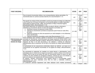 FASE FUNCIONAL                                             RECOMENDACIÓN                                            EV/GR     ENT     PROF


                      Para el estudio de aerosoles sólidos y sus correspondientes valores permisibles. Se                     Empre
                      recomienda tener en cuenta el proceso descrito en la recomendación 7.1.5.                                sa +
                                                                                                                     4/C              SGC
                                                                                                                              Ases.
                                                                                                                               ARP
                    Para ajustar los valores límites permisibles cuando las jornadas de trabajo son diferentes                Empre
                    a las 8 horas día o 40 horas a la semana, se recomienda aplicar el modelo matemático                       sa +
                                                                                                                     4/C              SGC
                    desarrollado por Brief & Scala, (1986), documentado en Patty’s Industrial Hygiene.                        Ases.
                    (Paustenbach 2000). (Recomendación 7.1.6)                                                                  ARP
                    Para poder determinar con suficiencia el riesgo de adquirir silicosis, antracosis o                       Empre
                    asbestosis se recomienda calcular el índice de exposición acumulada, así :                                 sa +
                        • Identifique el grupo de exposición similar (GES).                                                   Ases.
                        • Obtenga la concentración promedio de exposición para 8 horas en cada oficio,                         ARP
                                                                                                                    2++-4/B           SGC
                            del grupo
                        • Determine el tiempo en años de exposición por cada trabajador, en los diferentes
                            oficios identificados.
                        • Calcule la exposición acumulada a polvo total (Recomendación 7.1.7)
                    Como estrategia para mantener vigilada la exposición de los trabajadores a polvos y
Intervenciones para aerosoles se recomienda: conformar grupos que tengan exposición similar (GES) o que                       Empre
  el control de los desarrollen actividades laborales similares, aplicando las indicaciones que se dan en el                   sa +
                                                                                                                     4/C              SGC
 factores de riesgo diagrama de flujo 2 de este documento y los métodos y criterios de referencia                             Ases.
                    estandarizados para la evaluación de los GES a los factores de riesgo (Recomendación                       ARP
                    7.2.1)
                    La periodicidad de las evaluaciones ambientales deberá ser definida con base en la                        Empre
                    concentración de los agentes encontradas en los lugares de trabajo. (Recomendación                         sa +
                                                                                                                     4/C              SGC
                    7.2.2)                                                                                                    Ases.
                                                                                                                               ARP
                      Se recomienda la aplicación de medidas de control técnico y administrativa como
                      estrategias para el control de los riesgos de exposición a polvos y fibras en los sitios de
                      trabajo. Para el caso de los polvos de sílice se recomienda sustituir la arena con alto                 Empre
                      contenido de sílice cristalina por perdigones metálicos, cáscara de nuez o de cereales y                 sa +
                                                                                                                     4/C              SGC
                      polvo de madera en las operaciones de limpieza abrasiva o sand blasting.                                Ases.
                      El asbesto, utilizado comúnmente como aislante térmico e incombustible puede                             ARP
                      reemplazarse por otros materiales como fibra de vidrio y materiales sintéticos.
                      (Recomendación 7.2.3)
                      La protección personal respiratoria solo debe utilizarse como medida provisional
                                                                                                                     4/C      Empre   SGC


                                                                  133
 
