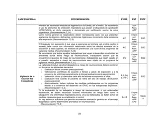 FASE FUNCIONAL                                          RECOMENDACIÓN                                            EV/GR      ENT     PROF


                    mientras se establecen medidas de ingeniería en la fuente y en el medio. Se recomienda                  sa +
                    el uso de elementos de protección respiratoria que posean el etiquetado de aprobación                   Ases.
                    NIOSH/MSHA en dicho elemento o demostrado por certificación escrita de estos                            ARP
                    organismos. (Recomendación 7.2.4)
                    Como norma general los respiradores deben reemplazarse cada vez que presentan                           Empre
                    apariencia de deterioro, deficientes condiciones higiénicas e incremento de la resistencia               sa +
                                                                                                                   4/C              SGC
                    a la respiración.(Recomendación 7.2.5)                                                                  Ases.
                                                                                                                             ARP
                    El trabajador con exposición ó que vaya a exponerse por primera vez a sílice, carbón o                  Empre
                    asbesto debe contar con información relacionada sobre los efectos adversos de la                         sa +
                                                                                                                   4/C              SGC
                    exposición a estos agentes, las medidas de prevención y la razón de los programas de                    Ases.
                    vigilancia médica. (Recomendación 7.2.6)                                                                 ARP
                    Se recomienda que todos aquellos trabajadores que vayan a desarrollar su actividad en
                                                                                                                            Empre
                    ambientes donde exista riesgo de neumoconiosis, trabajadores activos que se
                                                                                                                             sa +
                    encuentren en puestos de riesgo de neumoconiosis y trabajadores que hayan estado, en           3/C              SGC
                                                                                                                            Ases.
                    el pasado, expuestos a riesgo de neumoconiosis sean objeto de un programa de
                                                                                                                             ARP
                    vigilancia médica. (Recomendación 7.3.1)
                    La vigilancia de salud para los trabajadores a riesgo de neumoconiosis debería contener
                    por lo menos los siguientes elementos:
                       o Evaluación inicial (examen preocupacional)
                       o Valoraciones periódicas de acuerdo a tiempo y grado de exposición y a la
                                                                                                                            Empre
                           presencia de síntomas especialmente la disnea (evaluaciones de seguimiento).
                                                                                                                 4,3 ,2++    sa +
 Vigilancia de la      o Valoración clínica y tuberculina cada año de labores en expuestos a sílice.                                SGC
                                                                                                                 y 2 /B-C   Ases.
  salud de los         o Evaluación final cuando el paciente se retira del sitio de trabajo. (Evaluación
                                                                                                                             ARP
  trabajadores             postocupacional)
                       o Adicionalmente, deben incluirse las medidas antitabaquicas en los programas
                           debido a la evidencia del desarrollo de EPOC en los trabajadores expuestos.
                           (Recomendación 7.3.2 )
                    En la evaluación de un trabajador a riesgo de neumoconiosis, o con enfermedad
                    establecida, se deben reconocer factores individuales de riesgo tales como el                           Empre
                    tabaquismo o la enfermedad respiratoria previa. Una vez detectados, se deben tomar las                   sa +
                                                                                                                                    Médic
                    medidas necesarias para su erradicación o control.                                            2++/B     Ases.
                                                                                                                                     o
                    No hay evidencia suficiente que permita recomendar evaluación genética en el tamizaje,                   ARP
                    diagnóstico o como determinante pronóstico en neumoconiosis.                                             EPS
                      (Recomendación 7.3.3 )



                                                               134
 