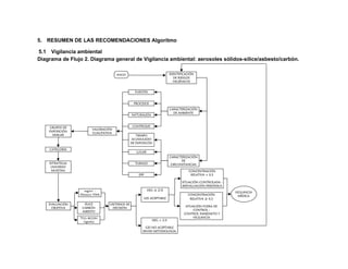 5. RESUMEN DE LAS RECOMENDACIONES Algoritmo

5.1 Vigilancia ambiental
Diagrama de Flujo 2. Diagrama general de Vigilancia ambiental: aerosoles sólidos-sílice/asbesto/carbón.

                                      INICIO                              IDENTIFICACIÓN
                                                                            DE RIESGOS
                                                                            HIGIÉNICOS


                                                  FUENTES


                                                 PROCESOS
                                                                          CARACTERIZACIÓN
                                                                            DE AMBIENTE
                                                NATURALEZA



    GRUPOS DE                                    CONTROLES
                        VALORACIÓN
    EXPOSICIÓN
                        CUALITATIVA
      SIMILAR                                      TIEMPO
                                                ACUMULADO
                                                DE EXPOSICÓN

    CATEGORÍA
                                                   LUGAR
                                                                          CARACTERIZACIÓN
                                                                                 DE
    ESTRATEGIA                                    TURNOS                   CIRCUNSTANCIAS
     UNIVERSO
     MUESTRA                                                                         CONCENTRACIÓN
                                                    EPP                               RELATIVA < 0,5

                                                                                 SITUACIÓN CONTROLADA -
                                                                                 REEVALUACIÓN PERIÓDICA
                    mg/m3 -                                DEG ≤ 2.0
                                                                                                          VIGILANCIA
                 Fibras/cc TWA                                                      CONCENTRACIÓN           MÉDICA
                                                          GES ACEPTABLE              RELATIVA ≥ 0,5
    EVALUACIÓN     SÍLICE        CRITERIOS DE
                  CARBÓN                                                           SITUACIÓN FUERA DE
      OBJETIVA                    DECISIÓN
                  ASBESTO                                                               CONTROL -
                                                                                  CONTROL INMEDIATO Y
                 TLVs ACGIH                                                            VIGILANCIA
                                                              DEG > 2.0
                   vigentes
                                                       GES NO ACEPTABLE
                                                      REVISE METODOLOGÍA
 