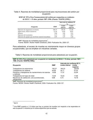 Tabla 4. Razones de mortalidad proporcional para neumoconiosis del carbón por
                                     ocupación.
              RMP (IC 95%) Para Neumoconiosis del carbón por ocupacióon en residentes
                 de EEUU > 15 años. periodo 1987–1996. (Fuente: NSSPM [1999].)
                                                                               Intervalo de confianza 95
                                                                                          %
                                                                                  Límite       Límite
                                   Ocupación                           RMP
                                                                                 inferior     superior
             Operarios de maquinaria en minería                       108,75     105,58       112,46
             Supervisores, oficios extractivos                         21,58      14,99        30,01
             Mineros                                                    5,80       3,09         9,91
             Operarios de Locomotora                                    3,12       1,88         4,87
             Operarios de equipos que movilizan material misceláneo     2,94       1,47         5,26

             RMP: Razones de mortalidad proporcional,7.
             Fuente: NIOSH. Worker Health Chartbook, 2000- Publication No. 2000-127.

Para asbestosis, el exceso de muertes es notoriamente mayor en diversos grupos
ocupacionales, que se emplean en industrias variadas.


      Tabla 5. Razones de mortalidad proporcional para asbestosis por ocupación.

RMP (IC 95%) Para asbestosis por ocupación en residentes de EEUU > 15 años, periodo 1987–
1996. (Fuente: NSSPM [1999].)
                                                                                Intervalo de confianza 95 %
Ocupación                                                             RMP       Límite inferior Límite
                                                                                                 superior
Trabajadores de aislamientos                          192,27                    160,23             229,99
Trabajadores de calderas                              44,69                     34,11              57,52
Plomeros y trabajadores de mantenimiento de tuberías 19,98                      17,37              22,94
y cañerías.
Trabajadores de hojas de metal                        13,54       10,03                                17,86
Mecánicos de calefacción, aire acondicionado,         9,86        5,73                                 15,78
refrigerantes
RMP: Razones de mortalidad proporcional,8.
Fuente: NIOSH. Worker Health Chartbook, 2000- Publication No. 2000-127.




7
    Ibid 6
8
 Una RMP superior a 1.0 indica que hay un exceso de muertes con respecto a las esperadas en
esa ocupación o industria por la causa específica que se estudia.


                                                           42
 