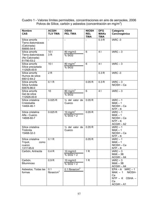 Cuadro 1 - Valores límites permisibles, concentraciones en aire de aerosoles, 2006
          Polvos de Sílice, carbón y asbestos (concentración en mg/m3)

Nombre                  ACGIH        OSHA             NIOSH    DFG     Categoría
CAS                     TLV TWA      PEL TWA          REL      MAKs    Carcinogénica
                                                      TWA      TWA
Sílice amorfa           -            -                -        0.3 R   IARC -3
Tierra diatomáceas
(Calcinada)
68895-54-9
Sílice amorfa           10 I         80 mg/m3         6        4I      IARC – 3
Tierra diatomáceas      3R           % SiO2
(No Calcinada)
61790-53-2
Sílice amorfa           10 I         80 mg/m3         6        4I      IARC – 3
Sílice precipitada                   % SiO2
112926-00-8
Sílice amorfa           2R                                     0.3 R   IARC -3
Humos de sílice
69012-64-2
Sílice amorfa           0.1 R                         0.05 R   0.3 R   IARC – 3
Sílice fundida                                                         NIOSH – Ca
60676-86-0
Sílice amorfa           10           80 mg/m3         6        4I      IARC – 3
Gel de sílice                        % SiO2
112926-00-8
Sílice cristalina       0.025 R      ½ del valor de   0.05 R           IARC – 1
Cristobalita                         Cuarzo                            MAK – 1
14464-46-1                                                             NIOSH – Ca
                                                                       NTP – K
Sílice cristalina       0.025 R      10 mg/m3         0.05 R           IARC – 1
Alfa - Cuarzo                        % SiO2 + 2                        MAK – 1
14808-60-7                                                             NIOSH – Ca
                                                                       NTP – K
                                                                       ACGIH – A2
Sílice cristalina                    ½ del valor de   0.05 R           IARC – 1
Tridimita                            Cuarzo                            MAK – 1
15468-32-3                                                             NIOSH – Ca
                                                                       NTP – K
Sílice cristalina       0.1 R                         0.05 R           IARC – 1
Trípoli,         como                                                  MAK – 1
cuarzo                                                                 NIOSH – Ca
1317-95-9                                                              NTP – K
Carbón, Antracita       0.4 R        10 mg/m3         1R               IARC – 3
                                     % SiO2 + 2                        MAK – 3B
                                                                       ACGIH – A4
Carbón,                 0.9 R        10 mg/m3         1R               IARC – 3
Bituminoso                           % SiO2 + 2                        MAK – 3B
                                                                       ACGIH – A4
Asbestos, Todas las     0.1          0.1 fibras/cm3                    EPA – A IARC – 1
formas                  fibras/cm3                                     MAK – 1    NIOSH-
                                                                       Ca
                                                                       NTP – K OSHA –
                                                                       Ca
                                                                       ACGIH – A1


                                                57
 