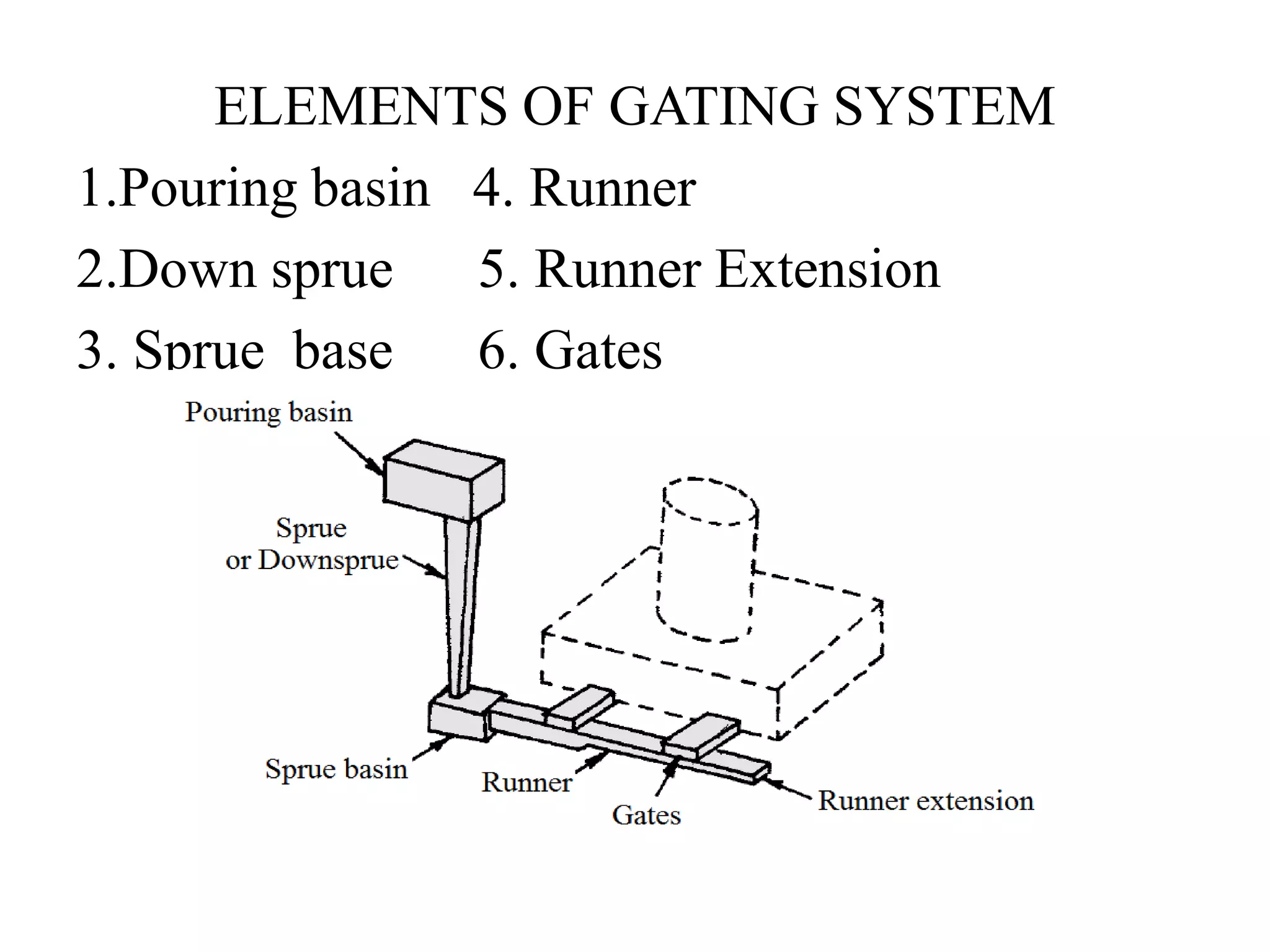 ELEMENTS OF GATING SYSTEM
1.Pouring basin 4. Runner
2.Down sprue 5. Runner Extension
3. Sprue base 6. Gates
 