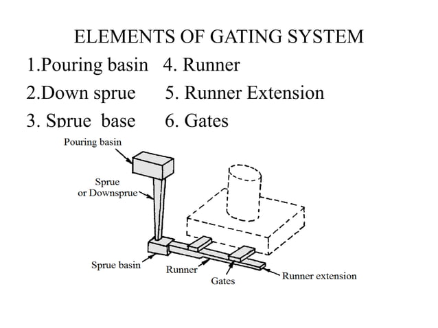 Gating and riser in casting | PPTX