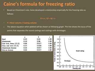 Caine’s formula for freezing ratio
• Based on Chvorinov’s rule, Caine developed a relationship empirically for the freezing ratio as
follows:
X = a / (Y – b) – c
• Y = Riser volume / Casting volume
• The above equation when plotted will be shown as following graph. The line shows the locus of the
points that separates the sound castings and castings with shrinkages.
 