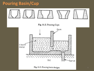 Gating system :- CASTING PROCESSES