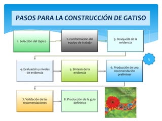 1. Selección del tópico
2. Conformación del
equipo de trabajo
3. Búsqueda de la
evidencia
4. Evaluación y niveles
de evidencia
5. Síntesis de la
evidencia
6. Producción de una
recomendación
preliminar
7. Validación de las
recomendaciones
8. Producción de la guía
definitiva
PASOS PARA LA CONSTRUCCIÓN DE GATISO
5
 