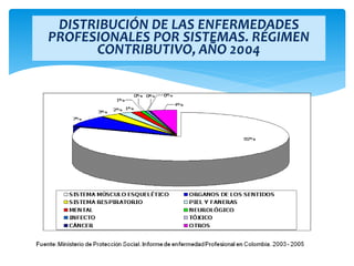 DISTRIBUCIÓN DE LAS ENFERMEDADES
PROFESIONALES POR SISTEMAS. RÉGIMEN
CONTRIBUTIVO, AÑO 2004
 