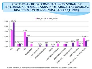 TENDENCIAS DE ENFERMEDAD PROFESIONAL EN
COLOMBIA. SISTEMA RIESGOS PROFESIONALES PRIVADAS.
DISTRIBUCIÓN DE DIAGNÓSTICOS 2003 - 2004
Fuente: Ministerio de Protección Social. Informe de enfermedad Profesional en Colombia. 2003 - 2005
16.1%
2.4%
14.5%
2.6% 2.9%
5.2%
8.8%
23.8%
2.2%
9.3%
1.0%
2.2%
0.8%
2.4%
3.9%
1.8%
5.5%
0.0%
5.0%
10.0%
15.0%
20.0%
25.0%
ARP_P 2003 ARP_P 2004
 