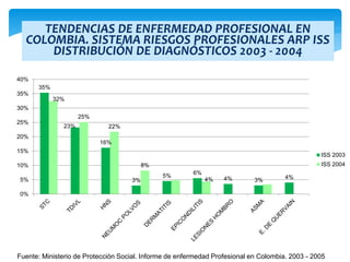 TENDENCIAS DE ENFERMEDAD PROFESIONAL EN
COLOMBIA. SISTEMA RIESGOS PROFESIONALES ARP ISS
DISTRIBUCIÓN DE DIAGNÓSTICOS 2003 - 2004
Fuente: Ministerio de Protección Social. Informe de enfermedad Profesional en Colombia. 2003 - 2005
35%
23%
16%
3%
5% 6%
4% 3% 4%
32%
25%
22%
8%
4%
0%
5%
10%
15%
20%
25%
30%
35%
40%
ISS 2003
ISS 2004
 
