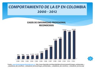 COMPORTAMIENTO DE LA EP EN COLOMBIA
2000 - 2012
Fuente: www.fondoriesgosprofesionales.gov.co, http://www.fasecolda.com/fasecolda/BancoConocimiento/R/riesgos_profesionales_-
_estadisticas_del_ramofinal_-_indicadores_tecnicos/riesgos_profesionales_-_estadisticas_del_ramofinal_-_indicadores_tecnicos.asp
2 000 2 001 2 002 2 003 2 004 2 005 2 006 2 007 2 008 2 009 2 010 2 011 2 012
895 984 920 1,121 1,105
1,909
2,935
4,041
6,145
6,783
9,410
9,117
9,524
CASOS DE ENFERMEDAD PROFESIONAL
RECONOCIDOS
3
 