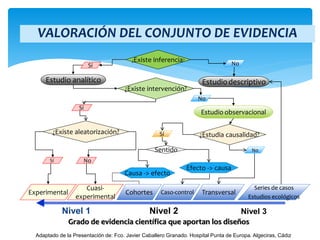 VALORACIÓN DEL CONJUNTO DE EVIDENCIA
Nivel 1 Nivel 2 Nivel 3
¿Existe inferencia?
Sí No
Estudiodescriptivo
Series de casos
Estudios ecológicos
Estudio analítico
Adaptado de la Presentación de: Fco. Javier Caballero Granado. Hospital Punta de Europa. Algeciras, Cádiz
¿Existe intervención?
Sí
No
Estudio observacional
¿Estudia causalidad?
No
Transversal
Sí
Sentido
Caso-control
Efecto -> causa
Causa -> efecto
Cohortes
¿Existe aleatorización?
Sí No
Experimental
Cuasi-
experimental
Grado de evidencia científica que aportan los diseños
 