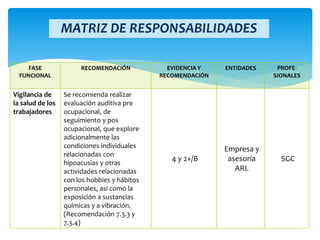FASE
FUNCIONAL
RECOMENDACIÓN EVIDENCIA Y
RECOMENDACIÓN
ENTIDADES PROFE-
SIONALES
Vigilancia de
la salud de los
trabajadores
Se recomienda realizar
evaluación auditiva pre
ocupacional, de
seguimiento y pos
ocupacional, que explore
adicionalmente las
condiciones individuales
relacionadas con
hipoacusias y otras
actividades relacionadas
con los hobbies y hábitos
personales, así como la
exposición a sustancias
químicas y a vibración.
(Recomendación 7.3.3 y
7.3.4)
4 y 2+/B
Empresa y
asesoría
ARL
SGC
MATRIZ DE RESPONSABILIDADES
 