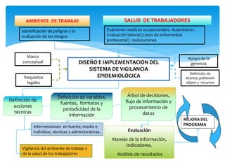 DISEÑO E IMPLEMENTACIÓN DEL
SISTEMA DE VIGILANCIA
EPIDEMIOLÓGICA
Exámenes médicos ocupacionales. Ausentismo .
Evaluación laboral (casos de enfermedad
profesional) reubicaciones
Identificación de peligros y la
evaluación de los riesgos
Vigilancia del ambiente de trabajo y
de la salud de los trabajadores
Intervenciones en fuente, medio e
individuo, técnicas y administrativas.
MEJORA DEL
PROGRAMA
Evaluación
Manejo de la información,
indicadores.
Análisis de resultados
Marco
conceptual
Apoyo de la
gerencia
Requisitos
legales
Definición de
alcance, población
objeto y recursos
AMBIENTE DE TRABAJO SALUD DE TRABAJADORES
Definición de
acciones
técnicas
Definición de variables,
fuentes, formatos y
periodicidad de la
información
Árbol de decisiones,
flujo de información y
procesamiento de
datos
 