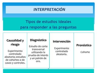 44
INTERPRETACIÓN
Tipos de estudios ideales
para responder a las preguntas
Causalidad y
riesgo
Experimento
controlado
aleatorio; estudios
de cohortes o de
casos y controles.
Diagnóstico
Estudio de corte
transversal
utilizando la
prueba de interés
y un patrón de
oro.
Intervención
Experimento
controlado
aleatorio.
Pronóstico
Cohorte
 