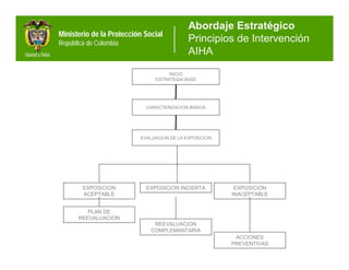 Abordaje Estratégico
Ministerio de la Protección Social
República de Colombia                       Principios de Intervención
                                            AIHA
                                    INICIO
                               ESTRATEGIA BASE




                            CARACTERIZACION BASICA




                          EVALUACION DE LA EXPOSICION




        EXPOSICION          EXPOSICION INCIERTA          EXPOSICION
        ACEPTABLE                                       INACEPTABLE


         PLAN DE
      REEVALUACION
                               REEVALUACION
                              COMPLEMANTARIA
                                                         ACCIONES
                                                        PREVENTIVAS
 