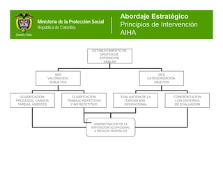 Abordaje Estratégico
          Ministerio de la Protección Social
          República de Colombia                                      Principios de Intervención
                                                                     AIHA

                                       ESTABLECIMIENTO DE
                                           GRUPOS DE
                                           EXPOSICION
                                             SIMILAR



                   GES                                                                      GES
               VALORACION                                                              CATEGORIZACION
                SUBJETIVA                                                                 OBJETIVA



  CLASIFICACION              CLASIFICACION                               EVALUACION DE LA           CONFRONTACION
PROCESOS, CARGOS          TRABAJO REPETITIVO                                EXPOSICION               CON CRITERIOS
 TAREAS, AGENTES            Y NO REPETITIVO                                OCUPACIONAL               DE EVALUACION




                                                  VALORACION SUBJETIVA
                                                           VS
                                       ADMINISTRACION DE LA
                                               CATEGORIZACION OBJETIVA


                                      EXPOSICION OCUPACIONAL
                                        A RIESGOS HIGIENICOS
 