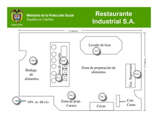 Ministerio de la Protección Social                               Restaurante
 República de Colombia
                                                                 Industrial S.A.
                                               15 metros




                                                               Lavado de loza
                                                                   93,7


                          Zona de cocción




                                                                                                              12 metros
    64.0                                89,8




                                                                                     Esc. Supervisor
                                                           Zona de preparación de
Bodega
                                                                 alimentos
   de                                                                                                  76.0
                         91,2
alimentos



                                                94,5
                                                                          98,7

 NPS en dB (A)                          Zona de prep.                               Cort.
                                           Carnes                   Cavas           Carne
 