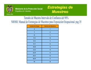 Ministerio de la Protección Social       Estrategias de
República de Colombia
                                           Muestreo


                   Tamaño de Grupo   Número de Muestras

                          8                  7

                         9                   8

                         10                  9

                        11-12                10

                        13-14                11

                        15-17                12

                        18-20                13

                        21-24                14

                        25-29                15

                        30-37                16

                        38-49                17

                         50                  18
 