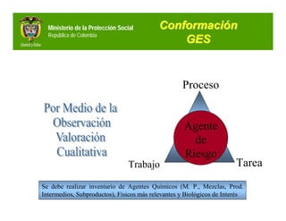 Ministerio de la Protección Social       Conformación
  República de Colombia
                                               GES


                                                   Proceso


                                                    Agente
                                                      de
                                                    Riesgo
                                  Trabajo                              Tarea
Se debe realizar inventario de Agentes Químicos (M. P., Mezclas, Prod.
Intermedios, Subproductos), Físicos más relevantes y Biológicos de Interés
 