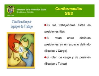 Ministerio de la Protección Social         Conformación
República de Colombia
                                               GES

                                     Si los trabajadores están es

                                posiciones fijas

                                     Si   rotan    entre    distintas

                                posiciones en un espacio definido

                                (Equipo y Cargo)

                                     Si rotan de cargo y de posición

                                (Equipo y Tarea)
 