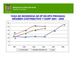 Ministerio de la Protección Social
      República de Colombia



     TASA DE INCIDENCIA DE EP EN EPS PRIVADAS,
      RÉGIMEN CONTRIBUTIVO Y SGRP 2001 - 2005
60
                                                                    55
50                                    52           51
                                                   45
40
                         39           40                     38
       28
30                       31
      24                 22           24           23
20
           22
10


0
      2001           2002          2003         2004      2005    2006

                 EPS PRIVADAS      RÉGIMEN CONTRIBUTIVO   SGRP
 