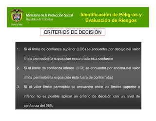 Ministerio de la Protección Social   Identificación de Peligros y
      República de Colombia                  Evaluación de Riesgos

                   CRITERIOS DE DECISIÓN


1.   Si el límite de confianza superior (LCS) se encuentra por debajo del valor

     límite permisible la exposición encontrada esta conforme

2.   Si el límite de confianza inferior (LCI) se encuentra por encima del valor

     límite permisible la exposición esta fuera de conformidad

3.   Si el valor límite permisible se encuentra entre los límites superior e

     inferior no es posible aplicar un criterio de decisión con un nivel de

     confianza del 95%
 