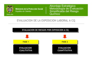 Abordaje Estratégico
Ministerio de la Protección Social   Metodología de Evaluación
República de Colombia                Simplificada del Riesgo
                                     Químico

 EVALUACION DE LA EXPOSICION LABORAL A CQ


        EVALUACION DE RIESGOS POR EXPOSICION A CQ
         EVALUACION DE RIESGOS POR EXPOSICION A CQ




         FASE 1
          FASE 1                              FASE 2
                                               FASE 2

     EVALUACION
      EVALUACION                           EVALUACION
                                            EVALUACION
     CUALITATIVA
      CUALITATIVA                         CUANTITATIVA
                                           CUANTITATIVA
 