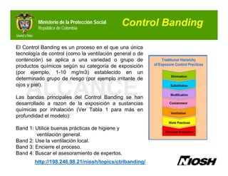 Ministerio de la Protección Social
         República de Colombia
                                              Control Banding

El Control Banding es un proceso en el que una única
tecnología de control (como la ventilación general o de
contención) se aplica a una variedad o grupo de
productos químicos según su categoría de exposición
(por ejemplo, 1-10 mg/m3) establecido en un
determinado grupo de riesgo (por ejemplo irritante de

    ALCANCE
ojos y piel).

Las bandas principales del Control Banding se han
desarrollado a razon de la exposición a sustancias
químicas por inhalación (Ver Tabla 1 para más en
profundidad el modelo):

Band 1: Utilice buenas prácticas de higiene y
        ventilación general.
Band 2: Use la ventilación local.
Band 3: Encierre el proceso.
Band 4: Buscar el asesoramiento de expertos.
        http://198.246.98.21/niosh/topics/ctrlbanding/
 