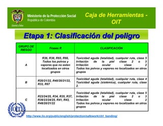 Ministerio de la Protección Social         Caja de Herramientas -
       República de Colombia
                                                           OIT

  Etapa 1: Clasificación del peligro
GRUPO DE
                       Frases R                              CLASIFICACIÓN
 RIESGO

                  R36, R38, R65, R66,       Toxicidad aguda (letalidad), cualquier ruta, clase 5
                  Todos los polvos y        Irritación  de    la    piel   clase     2    o    3
   A            vapores que no esten        Irritación        ocular           clase           2
                 localizados en otros       Todos los polvos y vapores no localizados en otros
                        grupos              grupos

                                            Toxicidad aguda (letalidad), cualquier ruta, clase 4
              R20/21/22, R40/20/21/22,
   B                                        Toxicidad aguda (sistémica), cualquier ruta, clase
              R33, R67
                                            2.

                                            Toxicidad aguda (letalidad), cualquier ruta, clase 5
              R23/24/25, R34, R35, R37,     Irritación  de    la    piel   clase     2    o    3
   C          R39/23/24/25, R41, R43,       Irritación        ocular           clase           2
              R48/20/21/22                  Todos los polvos y vapores no localizados en otros
                                            grupos


    http://www.ilo.org/public/english/protection/safework/ctrl_banding/
 