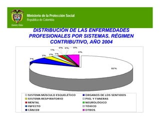 Ministerio de la Protección Social
República de Colombia


  DISTRIBUCIÓN DE LAS ENFERMEDADES
 PROFESIONALES POR SISTEMAS. RÉGIMEN
        CONTRIBUTIVO, AÑO 2004
                         0% 0%   0%
                  1%
                                      4%
                 2% 1%
           3%
  7%




                                                            82%




SISTEMA MÚSCULO ESQUELÉTICO                ORGANOS DE LOS SENTIDOS
SISTEMA RESPIRATORIO                       PIEL Y FANERAS
MENTAL                                     NEUROLÓGICO
INFECTO                                    TÓXICO
CÁNCER                                     OTROS
 