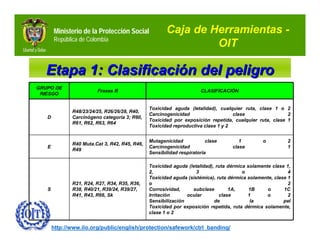 Ministerio de la Protección Social             Caja de Herramientas -
       República de Colombia
                                                               OIT

   Etapa 1: Clasificación del peligro
GRUPO DE
                        Frases R                                     CLASIFICACIÓN
 RIESGO


                                               Toxicidad aguda (letalidad), cualquier ruta, clase 1 o 2
              R48/23/24/25, R26/26/28, R40,
                                               Carcinogenicidad                   clase                 2
   D          Carcinógeno categoría 3; R60,
                                               Toxicidad por exposición repetida, cualquier ruta, clase 1
              R61, R62, R63, R64
                                               Toxicidad reproductiva clase 1 y 2


                                               Mutagenicidad            clase        1         o         2
              R40 Muta.Cat 3, R42, R45, R46,
   E                                           Carcinogenicidad                   clase                  1
              R49
                                               Sensibilidad respiratoria

                                               Toxicidad aguda (letalidad), ruta dérmica solamente clase 1,
                                               2,                  3                   o                  4
                                               Toxicidad aguda (sistémica), ruta dérmica solamente, clase 1
              R21, R24, R27, R34, R35, R36,    o                                                          2
   S          R38, R40/21, R39/24, R39/27,     Corrosividad,     subclase        1A,      1B     o      1C
              R41, R43, R66, Sk                Irritación      ocular        clase       1       o        2
                                               Sensibilización             de             la            pel
                                               Toxicidad por exposición repetida, ruta dérmica solamente,
                                               clase 1 o 2


       http://www.ilo.org/public/english/protection/safework/ctrl_banding/
 