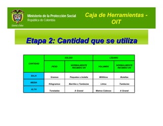 Ministerio de la Protección Social               Caja de Herramientas -
República de Colombia
                                                          OIT


Etapa 2: Cantidad que se utiliza

                             SOLIDO                                   LÍQUIDO

CANTIDAD
                                 NORMALMENTE                               NORMALMENTE
                  PESO                                  VOLUMEN
                                  RECIBIDO EN                               RECIBIDO EN


  BAJA
                 Gramos         Paquetes o botella       Mililitros             Botellas

  MEDIA
                Kilogramos      Barriles o Tambores       Litros                Tambores

  ALTA
                Toneladas             A Granel        Metros Cúbicos            A Granel
 