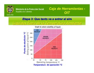 Ministerio de la Protección Social               Caja de Herramientas -
 República de Colombia
                                                           OIT
         Etapa 3: Que tanto va a entrar al aire
Líquidos fuera de la Temperatura Ambiente
           Punto de ebullición °C
                    ebullició




                                    Temperatura de operación °C
                                                   operació
 