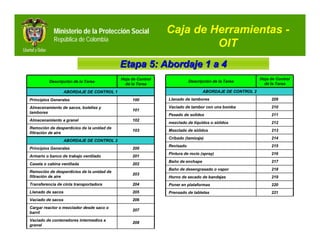 Ministerio de la Protección Social               Caja de Herramientas -
            República de Colombia
                                                                      OIT
                                           Etapa 5: Abordaje 1 a 4
                                           Hoja de Control                                             Hoja de Control
          Descripción de la Tarea                                       Descripción de la Tarea
                                             de la Tarea                                                 de la Tarea

                   ABORDAJE DE CONTROL 1                                       ABORDAJE DE CONTROL 2

Principios Generales                            100          Llenado de tambores                            209

Almacenamiento de sacos, botellas y                          Vaciado de tambor con una bomba                210
                                                101
tambores
                                                             Pesado de solidos                              211
Almacenamiento a granel                         102
                                                             mezclado de líquidos o sólidos                 212
Remoción de desperdicios de la unidad de
                                                103          Mezclado de sólidos                            213
filtración de aire
                                                             Cribado (tamizaje)                             214
                   ABORDAJE DE CONTROL 2
                                                             Revisado                                       215
Principios Generales                            200
                                                             Pintura de rocío (spray)                       216
Armario o banco de trabajo ventilado            201
                                                             Baño de enchape                                217
Caseta o cabina ventilada                       202
                                                             Baño de desengrasado o vapor                   218
Remoción de desperdicios de la unidad de
                                                203
filtración de aire                                           Horno de secado de bandejas                    219
Transferencia de cinta transportadora           204          Poner en plataformas                           220
Llenado de sacos                                205          Prensado de tabletas                           221
Vaciado de sacos                                206
Cargar reactor o mezclador desde saco o
                                                207
barril
Vaciado de contenedores intermedios a
                                                208
granel
 