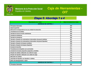 Ministerio de la Protección Social                           Caja de Herramientas -
        República de Colombia
                                                                              OIT
                                          Etapa 5: Abordaje 1 a 4
                                Descripción de la Tarea                        Hoja de Control de la Tarea
                                                   ABORDAJE DE CONTROL 3
Principios Generales                                                                      300
Caja de guantes                                                                           301
Remoción de desperdicios de una unidad de extracción                                      302
Transferencia de sólidos                                                                  303
Vaciado de sacos de alto rendimiento                                                      304
Llenado de tambores                                                                       305
Vaciado de tambores                                                                       306
Vaciado y llenado de contenedores intermedios de granel (sólidos)                         307
Vaciado y llenado de contenedores intermedios de granel (líquidos)                        308
Vaciado y llenado de tanques (solidos)                                                    309
Vaciado y llenado de tanques (líquidos)                                                   310
Llenado de barriles                                                                       311
Transferencia de líquidos con una bomba                                                   312
Llenado de envases pequeños (paquetes y botellas                                          313
Pesado de sólidos utilizando una celda de carga                                           314
Pesado de líquidos utilizando una celda de carga                                          315
Mezclado de sólidos                                                                       316
mezclado de líquidos con líquidos o sólidos                                               317
Baño de desengrasado o vapor                                                              318
                                                   ABORDAJE DE CONTROL 4
Principios Generales                                                                      400
 