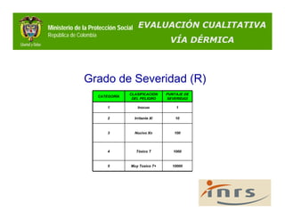 Ministerio de la Protección Social      EVALUACIÓN CUALITATIVA
República de Colombia
                                                      VÍA DÉRMICA



               Grado de Severidad (R)
                                    CLASIFICACIÓN    PUNTAJE DE
                        CATEGORÍA
                                     DEL PELIGRO     SEVERIDAD

                            1           Inocuo           1

                            2         Irritante Xi       10



                            3         Nocivo Xn         100




                            4          Tóxico T         1000



                            5       Muy Toxico T+      10000
 