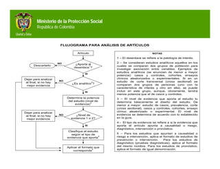 Ministerio de la Protección Social
         República de Colombia



                        FLUJOGRAMA PARA ANÁLISIS DE ARTÍCULOS

                                   Artículo                                     NOTAS

                                                       1 – El desenlace se refiere a la patología de interés.

                       NO                              2 – Se consideran estudios analíticos aquellos en los
      Descartarlo                 ¿Aporta al
                                           1           cuales se comparan dos grupos de población para
                                 desenlace ?
                                                       investigar asociación entre variables. Ejemplos de
                                                       estudios analíticos (se enuncian de menor a mayor
                                         SI
                                                       potencia): casos y controles, cohortes, ensayos
Dejar para analizar                                    clínicos aleatorizados o experimentales. Si en un
                       NO                              estudio de corte transversal (cross sectional) se
 al final, si no hay           ¿Es analítico ?
                                              2

 mejor evidencia                                       comparan dos grupos de personas (uno con la
                                                       característica de interés y otro sin ella), se puede
                                         SI            incluir en este grupo, aunque, obviamente, tendrá
                                                       menos potencia que el de casos y controles.
                            Determine la potencia      3 – El nivel de evidencia que aporta el estudio lo
                             del estudio (nivel de     determina básicamente el diseño del estudio. De
                                             3
                                  evidencia)           menor a mayor: estudio de casos, prevalencia, corte
                                                       (cross sectional), casos y controles, cohortes, ensayo
Dejar para analizar                                    clínico aleatorizado o experimental. El nivel de
 al final, si no hay   NO        ¿Nivel de             evidencia se determina de acuerdo con lo establecido
 mejor evidencia              evidencia 1 o 2?         en la guía.
                                                       4 - El tipo de evidencia se refiere a si la evidencia que
                                         SI            aporta el artículo apunta a causalidad o riesgo,
                                                       diagnóstico, intervención o pronóstico.
                             Clasifique el estudio
                               según el tipo de        5 – Para los estudios que apuntan a causalidad o
                            evidencia que aporta
                                                   4   riesgo e intervención, aplica el formato de estudios de
                                                       prevención o intervención.       Para los estudios de
                                                       diagnóstico (pruebas diagnósticas), aplica el formato
                            Aplicar el formato que     del mismo nombre. Para los estudios de pronóstico,
                                             5         aplica el formato de igual denominación.
                                corresponda
 