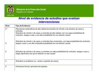 Ministerio de la Protección Social
         República de Colombia


           Nivel de evidencia de estudios que evalúan
                         intervenciones
Nivel   Tipo de Evidencia
2++     Revisiones sistemáticas de alta calidad de estudios de cohorte o de estudios de casos y
        controles
        Estudios de cohorte o de casos y controles de alta calidad, con muy baja probabilidad de
        confusión, sesgos o azar y una alta probabilidad de una relación causal


        Estudios de cohorte o de casos y controles bien conducidos, con baja probabilidad de confusión,
2+      sesgos o azar y una alta moderada probabilidad de una relación causal.



2-      Estudios de cohorte o de casos y controles con alta probabilidad de confusión, sesgos o azar y
        riesgo significativo de que la relación no sea causal*



3       Estudios no analíticos (i.e., series o reportes de casos)


4       Consenso formal, opiniones de expertos
 