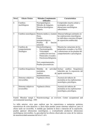 123
Nivel Efecto Tóxico Métodos Comúnmente
utilizados
Característica
6 Cambios
morfológicos
Neuropatológicos.
Métodos de imágenes.
Técnicas histológicas.
Biopsia.
Comprenden muerte celular y
axonopatía, así como
alteraciones morfológicas
subcelulares.
5 Cambios neurológicos Historia médica y examen
físico.
Estudio
neuropsicológicos.
Pruebas de función
sensorial.
Abarcan hallazgos anómalos en
las exploraciones neurológicas
en individuos concretos (Grupos
de exposición establecida)
4 Cambios de
comportamiento
fisiológico
Electrofisiológicos:
- Electromiografía.
- Velocidades de
conducción nerviosa.
- Potenciales evocados.
- Electroencefalograma.
Test comportamentales.
Pruebas psicométricas.
Muestra las variaciones de los
potenciales evocados y los EEG
o alteraciones en las pruebas del
comportamiento o psicológicas.
3 Cambios bioquímicos Medidas de actividad
enzimática.
Análisis de
neurotrasmisores.
Incluye cambios bioquímicos
inducidos por la exposición del
agente neurotóxico.
2 Síntomas subjetivos
irreversibles
Vigilancia clínica. Ausencia de indicios de
anomalías en las exploraciones
neurológica, psicológica.
1 Síntomas subjetivos
reveresibles
Vigilancia clínica. Ausencia de indicios de
anomalías en las exploraciones
neurológica, psicológica.
Fuente: Bleecker margit l. Neurotoxicology: an overview. Center occupational and
environmental neurology. 1995
La tabla anterior, sirve para explicar que las exposiciones a sustancias químicas
neurotóxicas de corta duración o a dosis bajas pueden causar síntomas subjetivos, pero el
efecto suele ser reversible. A medida que aumenta la dosis o duración de la exposición,
pueden aparecer alteraciones neurológicas, y eventualmente producirse alteraciones
morfológicas irreversibles. La gravedad de los efectos observados así como de los indicios
de neurotoxicidad aumentan del nivel 1 al 6.
 