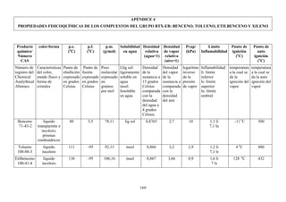 169
APÉNDICE 4
PROPIEDADES FISICOQUÍMICAS DE LOS COMPUESTOS DEL GRUPO BTX-EB: BENCENO, TOLUENO, ETILBENCENO Y XILENO
Producto
químico/
Número
CAS
color/forma p.e.
(o
C)
p.f.
(o
C)
p.m.
(g/mol)
Solubilidad
en agua
Densidad
relativa
(agua=1)
Densidad
de vapor
relativa
(aire=1)
Pvap/
(kPa)
Límite
Inflamabilidad
Punto de
ignición
(o
C)
Punto de
auto
ignición
(o
C)
Número de
registro del
Chemical
Analythical
Abstracs
Características
del color,
estado físico y
forma de
cristales
Punto de
ebullición
expresado
en grados
Celsius
Punto de
fusión
expresado
en grados
Celsius
Peso
molecular
expresado
en
gramos
por mol
Llig sol:
ligeramente
soluble en
agua
insol:
Insoluble
en agua
Densidad
de la
sustancia a
15 grados
Celsius
comparada
con la
densidad
del agua a
4 grados
Celsius
Densidad
del vapor
de la
sustancia a
comparada
con la
densidad
del aire
logaritmo
inverso
de la
presión
de vapor
Inflamabilidad:
li: límite
inferior
ls: límite
superior
lu: límite
umbral
temperatura
a la cual se
da la
ignición del
vapor
temperatura
a la cual se
da la auto
ignición del
vapor
Benceno
71-43-2
líquido
transparente e
incoloro;
prismas
romboédricos
80 5,5 78,11 lig sol 0,8765 2,7 10 1,3 li
7,1 lu
-11 o
C 500
Tolueno
108-88-3
líquido
incoloro
111 -95 92,13 insol 0,866 3,2 2,9 1,2 li
7,1 ls
4 o
C 480
Etilbenceno
100-41-4
líquido
incoloro
136 -95 106,16 insol 0,867 3,66 0,9 1,6 li
7 ls
128 o
C 432
 
