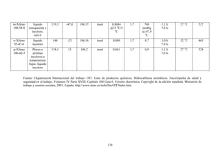 170
Fuente: Organización Internacional del trabajo. OIT. Guía de productos químicos. Hidrocarburos aromáticos. Enciclopedia de salud y
seguridad en el trabajo. Volumen IV Parte XVIII. Capítulo 104 Guía 6. Versión electrónica. Copyright de la edición española. Ministerio de
trabajo y asuntos sociales, 2001. España. http://www.mtas.es/insht/EncOIT/Index.htm.
m-Xileno
108-38-8
líquido
transparente e
incoloro,
móvil
139,3 -47,8 106,17 insol 0,8684
@15 o
C/4
o
C
3,7 760
mmHg
@-47,9
o
C
1,1 li
7.0 ls
27 o
C 527
o-Xileno
95-47-6
líquido
incoloro
144 -25 106,16 insol 0,880 3,7 0,7 1,0 li
7.0 ls
32 o
C 463
p-Xileno
106-42-3
Placas o
prismas
incoloros a
temperaturas
bajas; líquido
incoloro
138,3 13 106,2 insol 0,861 3,7 0,9 1,1 li
7,0 ls
27 o
C 528
 