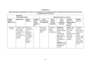171
APÉNDICE 5.
RIESGOS FÍSICOS, QUÍMICOS Y PARA LA SALUD DE LOS COMPUESTOS DEL GRUPO BTX-EB: BENCENO, TOLUENO,
ETILBENCENO Y XILENO
RIESGOS
FISICOQUIMICOS RIESGOS PARA LA SALUD
Nombre
químico
Número CAS
Peligro físico Peligro
Químico
Clasificac
ión del
riesgo
según las
NU
ICSC
Periodo corto
de exposición
ICSC
Periodo
largo de
exposición
ICSC
Vías de
exposición y
síntomas
NIOSH
(E.E.U.U.)
Órgano blanco
y ruta de
ingreso
NIOSH
(E.E.U.U.)
Benceno
71-43-2
El vapor es más
pesado que el
aire y puede
extenderse a ras
del suelo;
posible ignición
en punto
distante
Reacciona
violentament
e con
oxidantes y
halógenos,
con peligro
de incendio y
explosión.
Ataca
plásticos y
cauchos
3 Piel; tracto
respiratorio;
pulmones;
SNC.
Piel, sangre,
hígado,
sistema
inmunológico
Inhalación:
Mareo, sopor,
cefalea, náuseas,
disnea,
convulsiones,
inconsciencia.
Piel: puede ser
absorbida,
sequedad de la
piel.
Ingestión: Dolor
abdominal, dolor
de garganta y
vomito
Sangre: SNC;
piel; médula
ósea; ojos;
sistema
respiratorio por
inhalación,
absorción,
ingestión,
contacto.
Irritante de
ojos, piel,
nariz, sistema
respiratorio;
mareo,
cefalea,
náusea, andar
vacilante; ftg,
anor, las;
derm; depres
médula ósea;
(carc.)
 