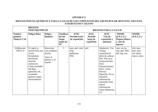 173
APÉNDICE 5.
RIESGOS FÍSICOS, QUÍMICOS Y PARA LA SALUD DE LOS COMPUESTOS DEL GRUPO BTX-EB: BENCENO, TOLUENO,
ETILBENCENO Y XILENO
RIESGOS
FISICOQUIMICOS RIESGOS PARA LA SALUD
Nombre
químico
Número CAS
Peligro físico Peligro
Químico
Clasificac
ión del
riesgo
según las
NU
ICSC
Periodo corto
de exposición
ICSC
Periodo
largo de
exposición
ICSC
Vías de
exposición y
síntomas
NIOSH
(E.E.U.U.)
Órgano blanco
y ruta de
ingreso
NIOSH
(E.E.U.U.)
Etilbenceno
100-41-4
El vapor se
mezcla bien con
el aire,
formándose
fácilmente
mezclas
explosivas.
Como resultado
del flujo,
agitación, etc.,
se pueden
generar cargas
electrostáticas
Reacciona
con oxidantes
fuertes.
Ataca al
plástico y al
caucho
3 ojos; piel; tract
resp;
pulmones;
SNC
piel Inhalación: Tos,
vértigo,
somnolencia,
dolor de cabeza.
Piel: Piel seca,
enrojecimiento.
Ojos:
Enrojecimiento,
dolor, visión
borrosa.
Ingestión: No se
encontró
información
reportada. Para
mayor
información
véase Inhalación
(*)
ojos; sis res
sup; piel; SNC
inh, ing, con
Irrit ojos;
piel, muc;
cef; derm;
narco; coma
 