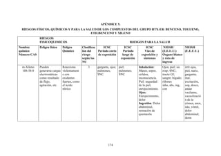 174
APÉNDICE 5.
RIESGOS FÍSICOS, QUÍMICOS Y PARA LA SALUD DE LOS COMPUESTOS DEL GRUPO BTX-EB: BENCENO, TOLUENO,
ETILBENCENO Y XILENO
RIESGOS
FISICOQUIMICOS RIESGOS PARA LA SALUD
Nombre
químico
Número CAS
Peligro físico Peligro
Químico
Clasificac
ión del
riesgo
según las
NU
ICSC
Periodo corto
de exposición
ICSC
Periodo
largo de
exposición
ICSC
Vías de
exposición y
síntomas
NIOSH
(E.E.U.U.)
Órgano blanco
y ruta de
ingreso
NIOSH
(E.E.U.U.)
m-Xileno
108-38-8
Pueden
generarse cargas
electrostáticas
como resultado
de flujo,
agitación, etc.
Reacciona
violentament
e con
oxidantes
fuertes, como
el ácido
nítrico
3 garganta, ojos;
pulmones;
SNC
piel;
pulmones;
SNC
Inhalación:
Mareo, sopor,
cefalea,
inconsciencia.
Piel: sequedad
de la piel,
enrojecimiento.
Ojos:
Enrojecimiento,
dolor
Ingestión: Dolor
abdominal,
sensación de
quemazón
Ojos; piel; sis
resp; SNC;
tracto GI;
sangre; hígado;
riñones
inha, abs, ing,
con
irrit ojos,
piel, nariz,
garganta;
mar,
excitación,
sop, desco,
andar
vacilante;
vacuolizació
n de la
córnea, anor,
náu, vómit,
dolor
abdominal;
derm
 