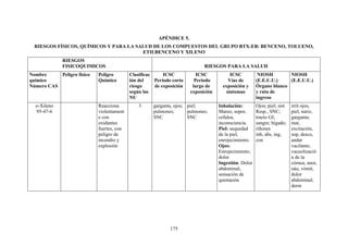 175
APÉNDICE 5.
RIESGOS FÍSICOS, QUÍMICOS Y PARA LA SALUD DE LOS COMPUESTOS DEL GRUPO BTX-EB: BENCENO, TOLUENO,
ETILBENCENO Y XILENO
RIESGOS
FISICOQUIMICOS RIESGOS PARA LA SALUD
Nombre
químico
Número CAS
Peligro físico Peligro
Químico
Clasificac
ión del
riesgo
según las
NU
ICSC
Periodo corto
de exposición
ICSC
Periodo
largo de
exposición
ICSC
Vías de
exposición y
síntomas
NIOSH
(E.E.U.U.)
Órgano blanco
y ruta de
ingreso
NIOSH
(E.E.U.U.)
o-Xileno
95-47-6
Reacciona
violentament
e con
oxidantes
fuertes, con
peligro de
incendio y
explosión
3 garganta, ojos;
pulmones;
SNC
piel;
pulmones;
SNC
Inhalación:
Mareo, sopor,
cefalea,
inconsciencia.
Piel: sequedad
de la piel,
enrojecimiento.
Ojos:
Enrojecimiento,
dolor
Ingestión: Dolor
abdominal,
sensación de
quemazón
Ojos; piel; sist.
Resp., SNC;
tracto GI;
sangre; hígado;
riñones
inh, abs, ing,
con
irrit ojos,
piel, nariz,
garganta;
mar,
excitación,
sop, desco,
andar
vacilante;
vacuolizació
n de la
córnea, anor,
náu, vómit,
dolor
abdominal;
derm
 